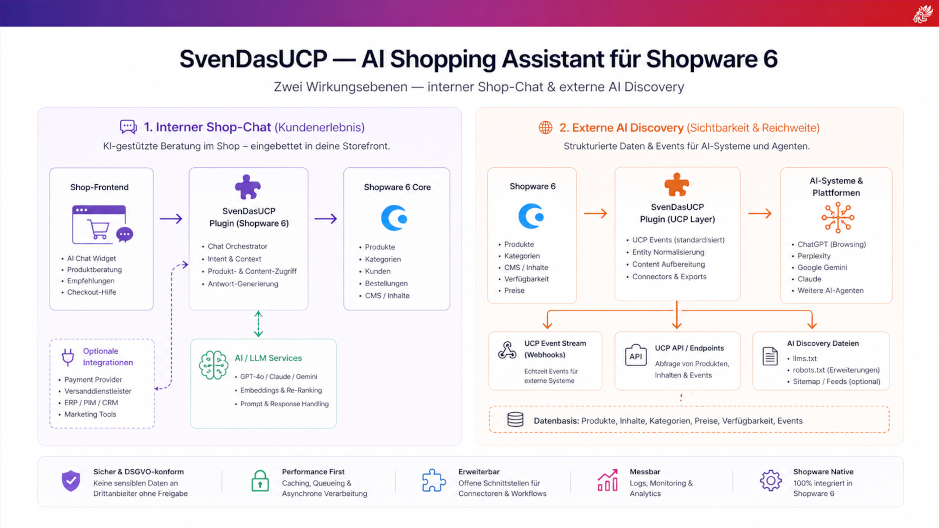 DasUCP Übersicht — interner Shop-Chat & externe AI Discovery